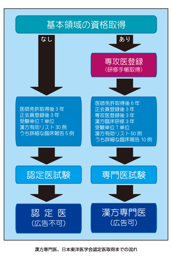 漢方専門医、日本東洋医学会認定医取得までの流れ